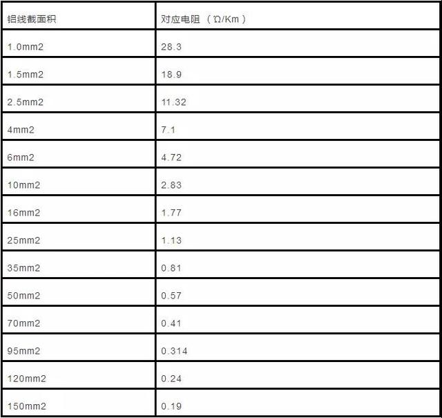 电缆直径和电缆流过电流计算以及对照表