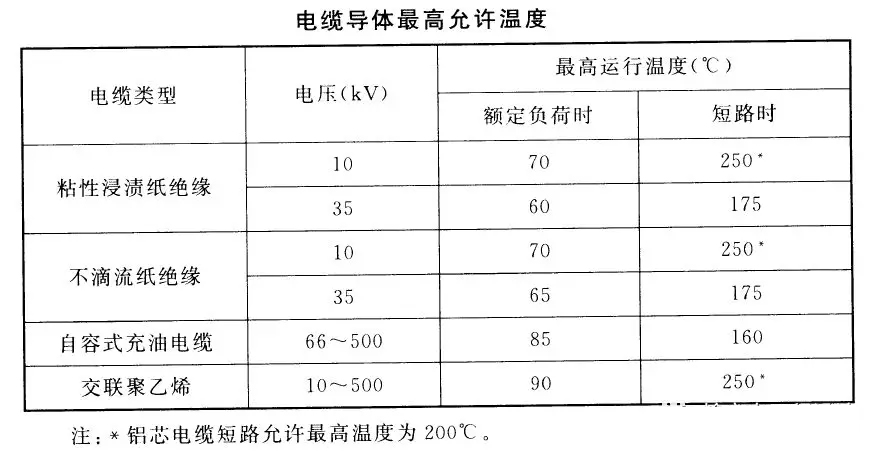 电力电缆导体大小选择