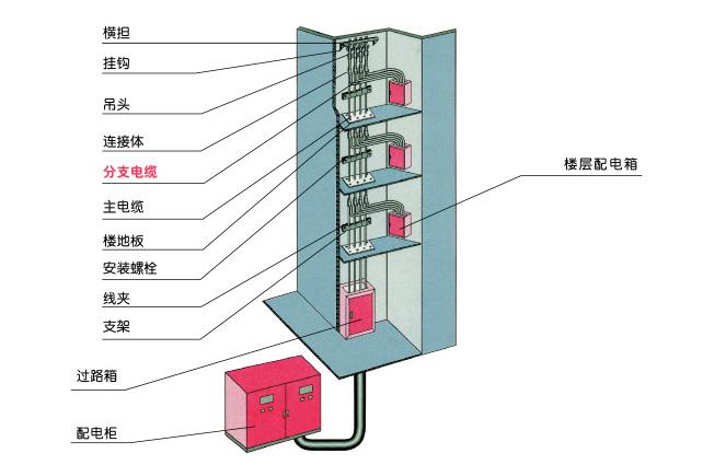 电缆分支