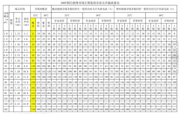 电缆载流量